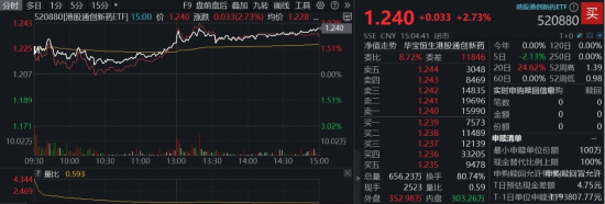 美美配资 大反攻！创新药“新势力”港股通创新药ETF（520880）涨2.73%，成果多点爆发，康方生物续刷新高！