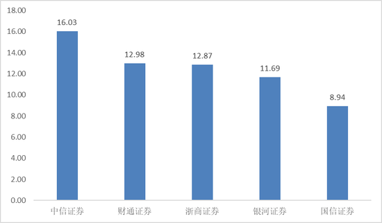 长胜证券 够硬！中信证券浙江分公司