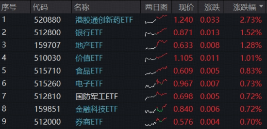 升宏网 阶段新高，沪指再突破！银行全线走牛，农行续刷新高，港股创新药大反攻，高人气520880领涨居前