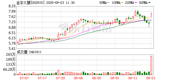 一点钱程 食品跨界投资“狂魔”盯上光模块 金字火腿拟增资中晟微 标的年内收入仅51万元