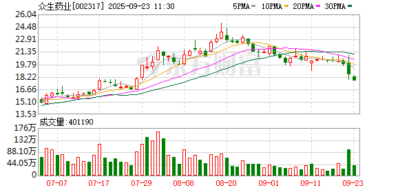 佳荣网配 众生药业：公司正推进昂拉地韦片的商业化工作
