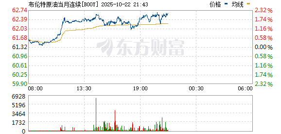 东方财通 布伦特原油期货涨幅扩大至2%