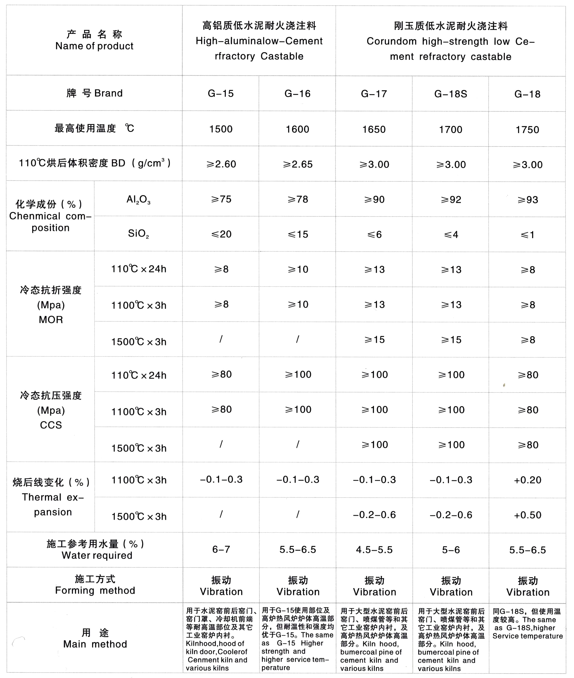 低水泥澆注料(圖1)