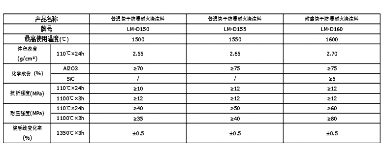 剛玉快干防爆澆注料(圖1)