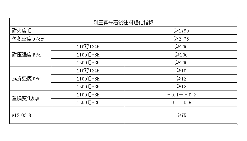 剛玉莫來石澆注料(圖1)