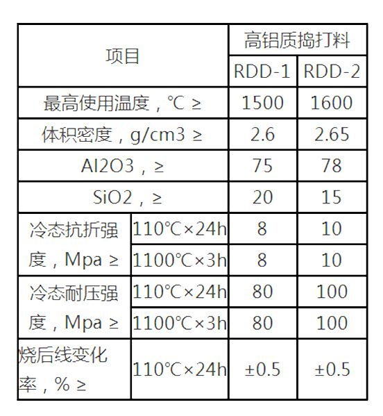 高鋁質搗打料(圖1)