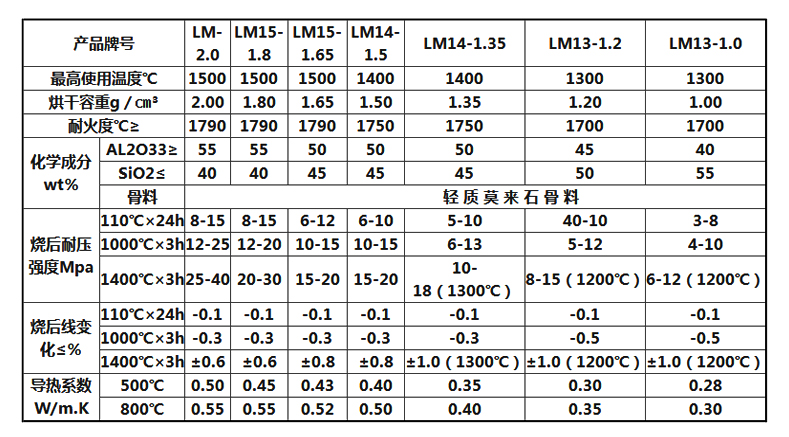 輕質莫來石澆注料(圖1)