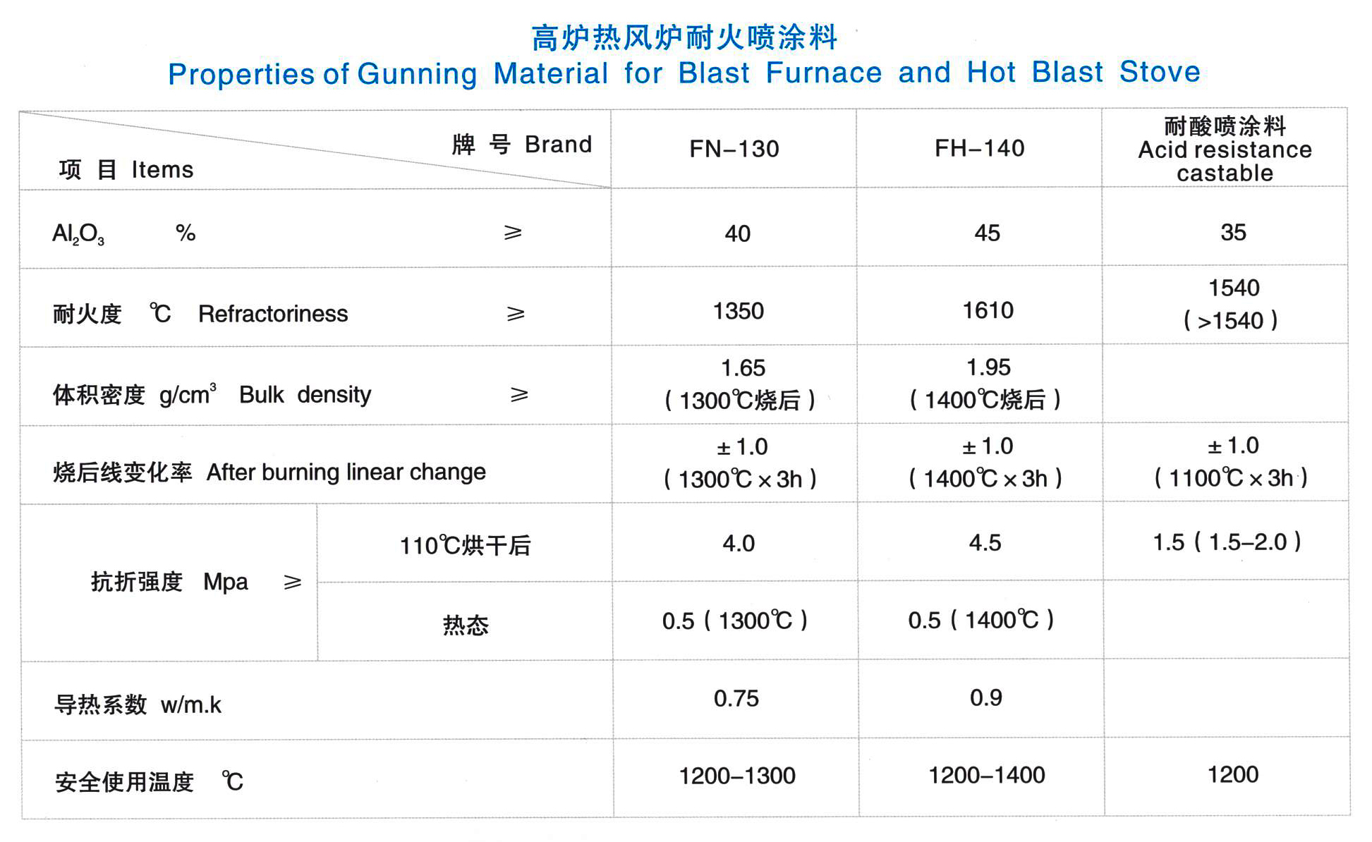 熱風爐噴涂澆注料(圖1)