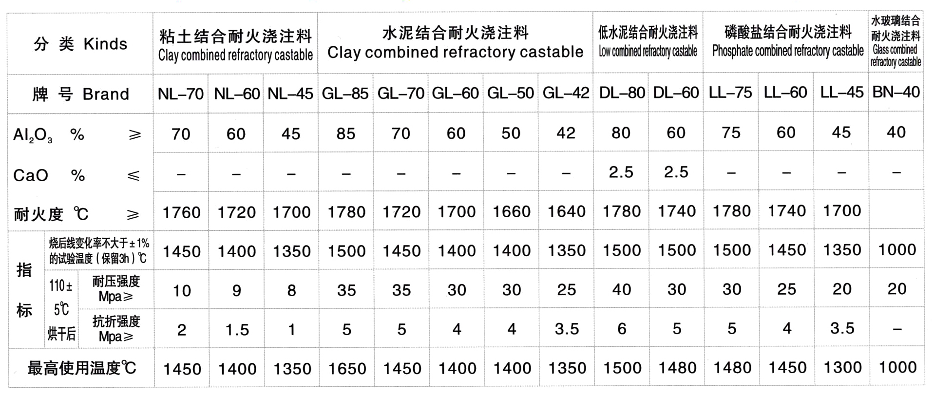 粘土結合澆注料(圖1)